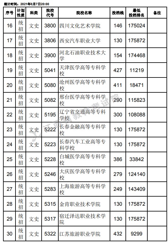 2021江西高考?？破叫兄驹刚骷稒n分?jǐn)?shù)線（文史）2.jpg