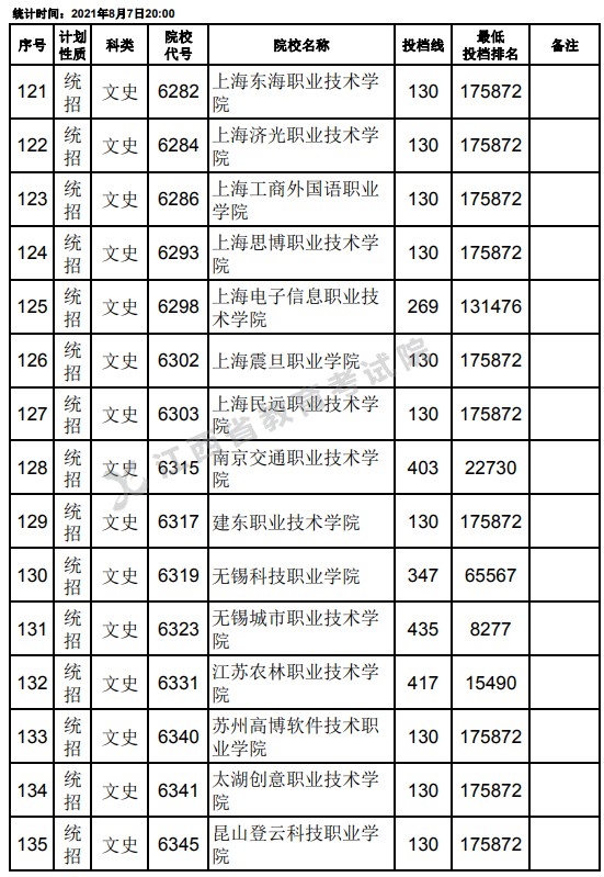 2021江西高考?？破叫兄驹刚骷稒n分?jǐn)?shù)線（文史）9.jpg