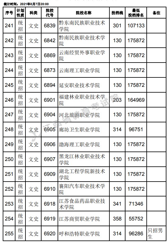 2021江西高考?？破叫兄驹刚骷稒n分?jǐn)?shù)線（文史）17.jpg