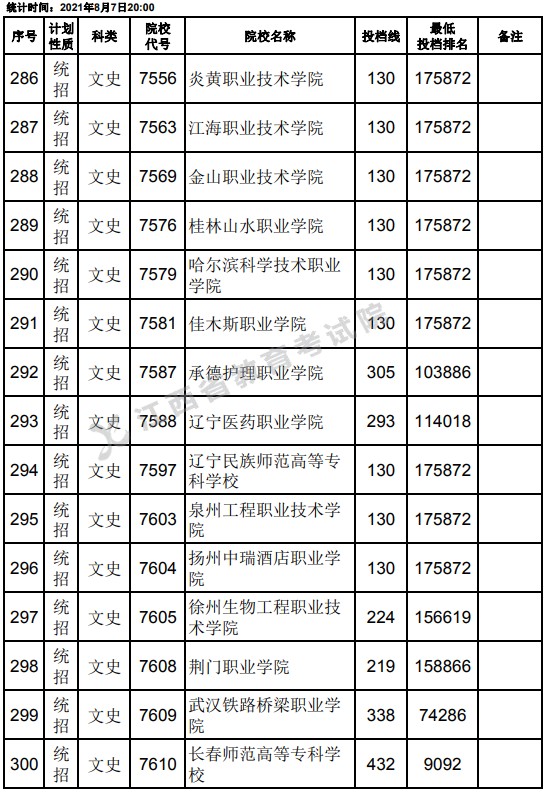 2021江西高考?？破叫兄驹刚骷稒n分?jǐn)?shù)線（文史）20.jpg