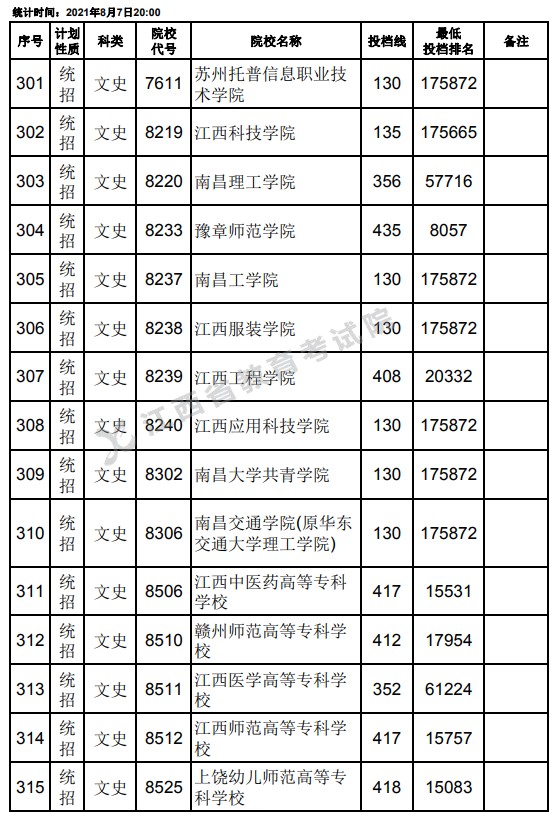 2021江西高考?？破叫兄驹刚骷稒n分?jǐn)?shù)線（文史）21.jpg