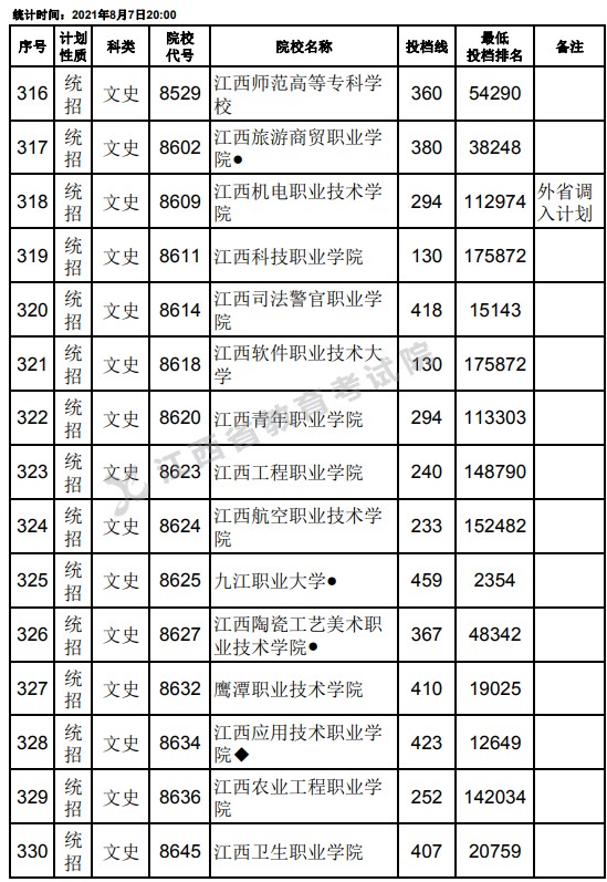 2021江西高考?？破叫兄驹刚骷稒n分?jǐn)?shù)線（文史）22.jpg