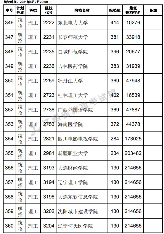 2021江西高考?？破叫兄驹刚骷稒n分數(shù)線（理工）2.jpg