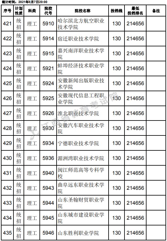 2021江西高考?？破叫兄驹刚骷稒n分數(shù)線（理工）7.jpg