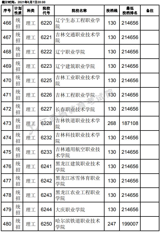 2021江西高考?？破叫兄驹刚骷稒n分數(shù)線（理工）10.jpg