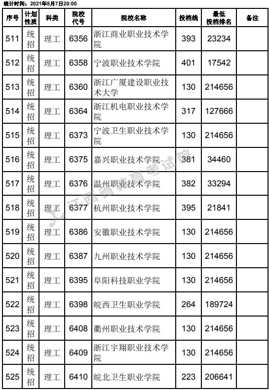 2021江西高考?？破叫兄驹刚骷稒n分數(shù)線（理工）13.jpg