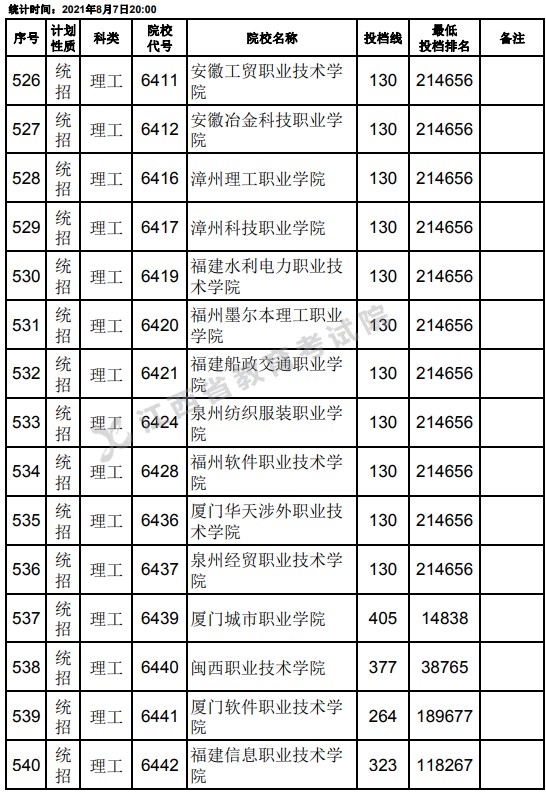 2021江西高考專科平行志愿征集投檔分數(shù)線（理工）14.jpg