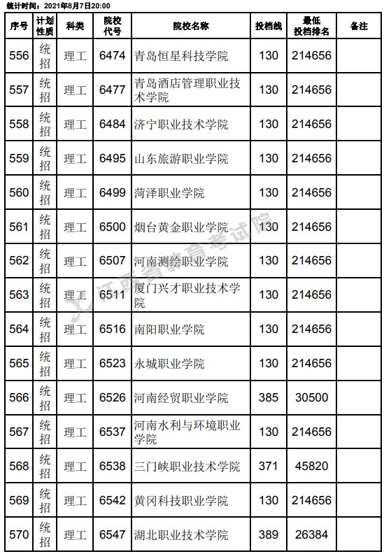 2021江西高考?？破叫兄驹刚骷稒n分數(shù)線（理工）16.jpg