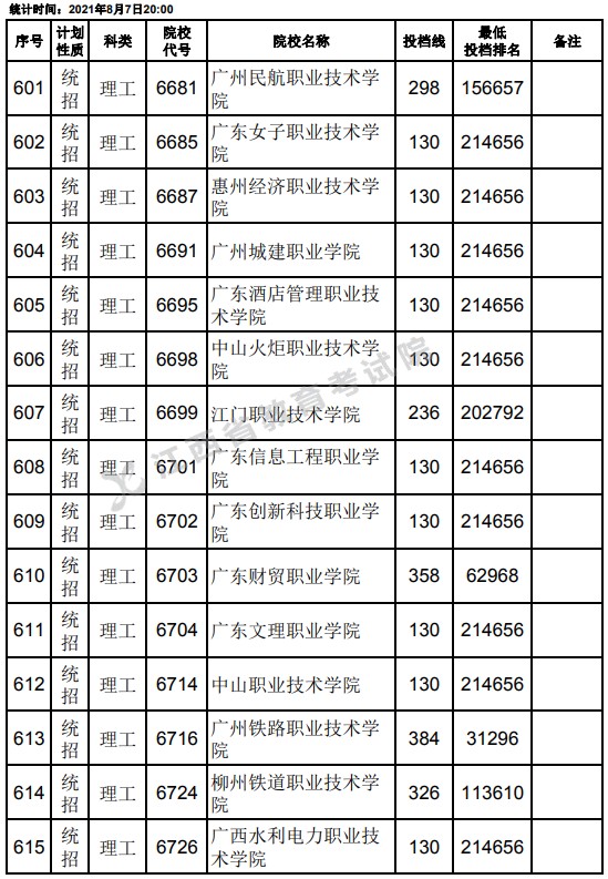 2021江西高考專科平行志愿征集投檔分數(shù)線（理工）19.jpg