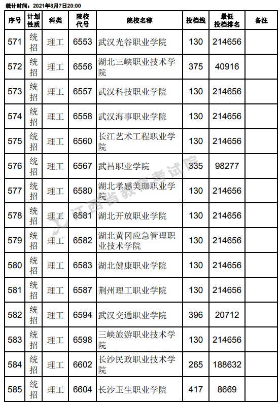 2021江西高考?？破叫兄驹刚骷稒n分數(shù)線（理工）17.jpg