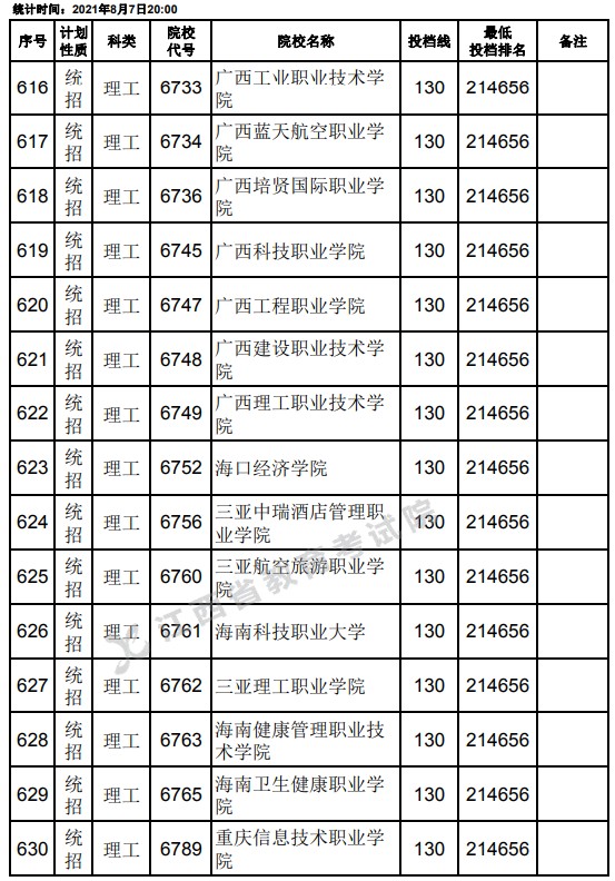 2021江西高考?？破叫兄驹刚骷稒n分數(shù)線（理工）20.jpg