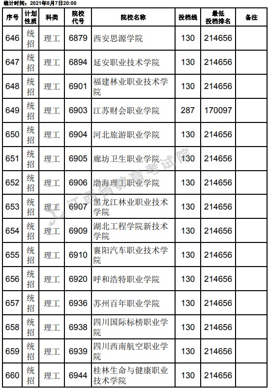 2021江西高考?？破叫兄驹刚骷稒n分數(shù)線（理工）22.jpg