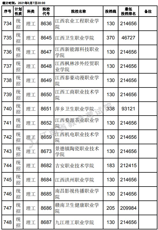 2021江西高考專科平行志愿征集投檔分數(shù)線（理工）28.jpg