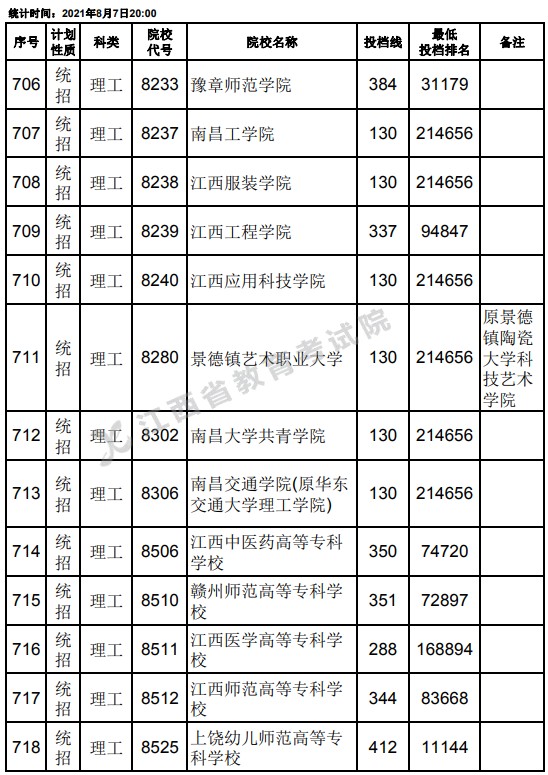 2021江西高考?？破叫兄驹刚骷稒n分數(shù)線（理工）26.jpg