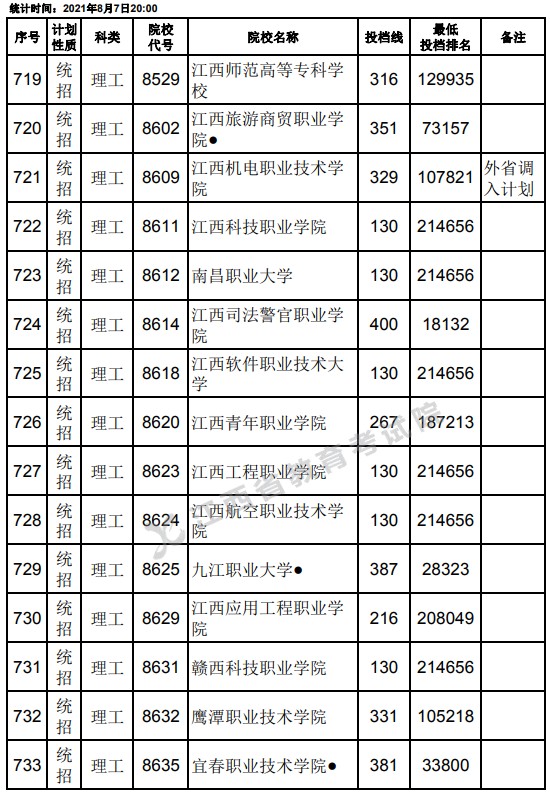 2021江西高考?？破叫兄驹刚骷稒n分數(shù)線（理工）27.jpg