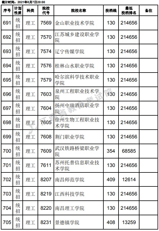 2021江西高考?？破叫兄驹刚骷稒n分數(shù)線（理工）25.jpg