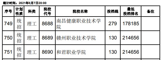 2021江西高考?？破叫兄驹刚骷稒n分數(shù)線（理工）29.jpg