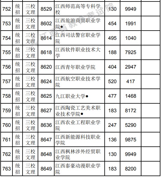 2021江西高考?？破叫兄驹刚骷稒n分數線（三校文理）.jpg