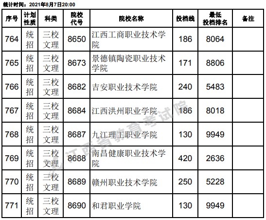 2021江西高考?？破叫兄驹刚骷稒n分數線（三校文理）2.jpg