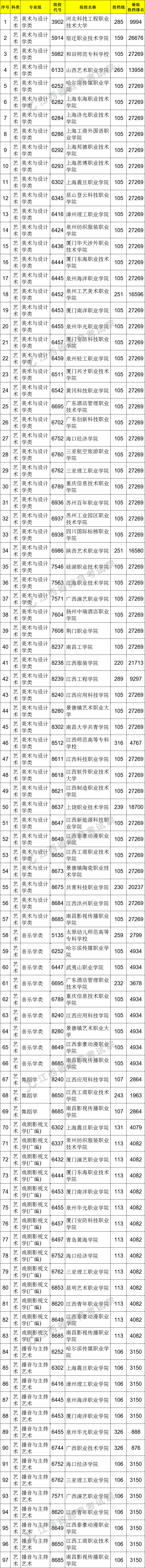 2021江西高考專科平行志愿征集投檔分?jǐn)?shù)線（藝術(shù)類）