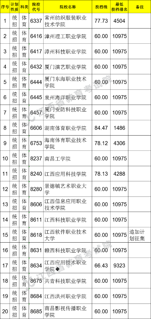 2021江西高考專科平行志愿征集投檔分數(shù)線（體育類）