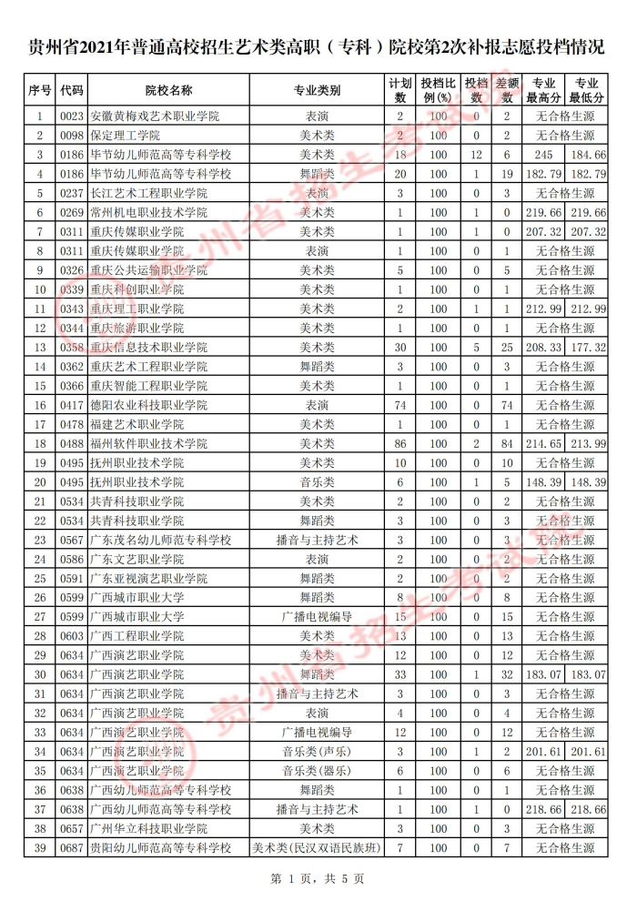 2021貴州高考藝術(shù)類?？圃盒５诙窝a(bǔ)報(bào)志愿投檔分?jǐn)?shù)線.jpg