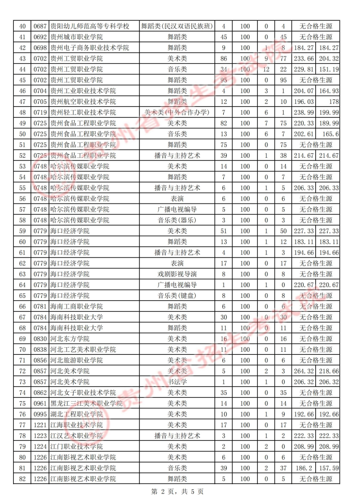 2021貴州高考藝術(shù)類?？圃盒５诙窝a(bǔ)報(bào)志愿投檔分?jǐn)?shù)線2.jpg