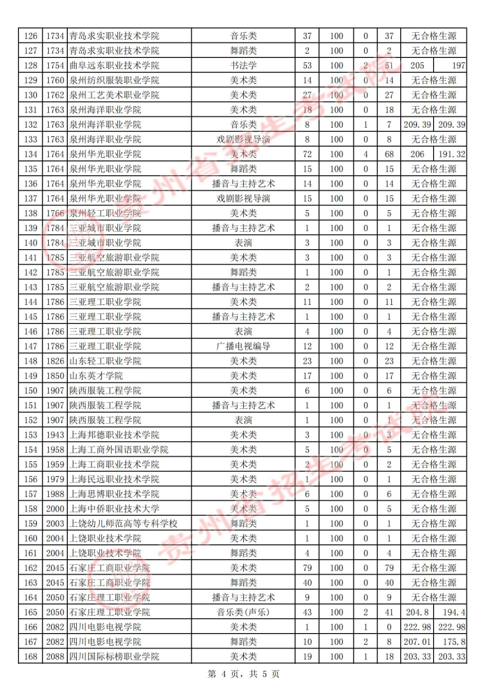 2021貴州高考藝術(shù)類?？圃盒５诙窝a(bǔ)報(bào)志愿投檔分?jǐn)?shù)線4.jpg