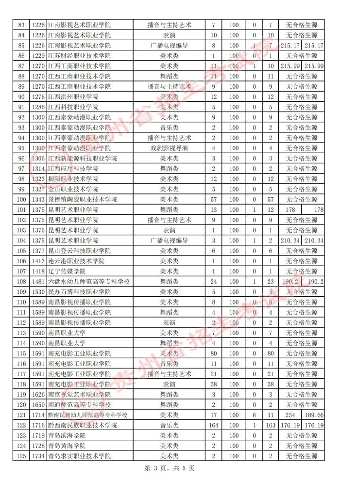 2021貴州高考藝術(shù)類?？圃盒５诙窝a(bǔ)報(bào)志愿投檔分?jǐn)?shù)線3.jpg