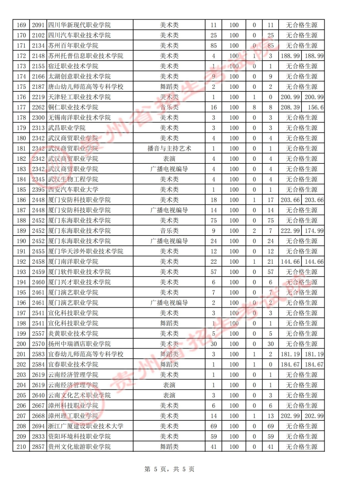 2021貴州高考藝術(shù)類?？圃盒５诙窝a(bǔ)報(bào)志愿投檔分?jǐn)?shù)線5.jpg