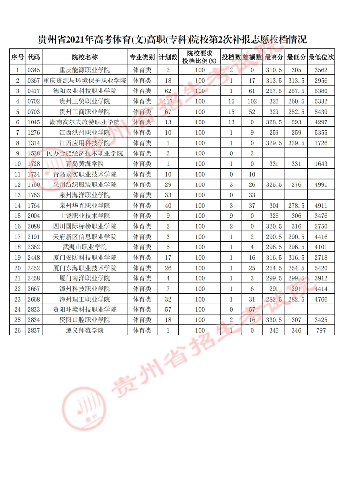 2021貴州高考體育類?？圃盒５诙窝a報志愿投檔分數(shù)線2.jpg