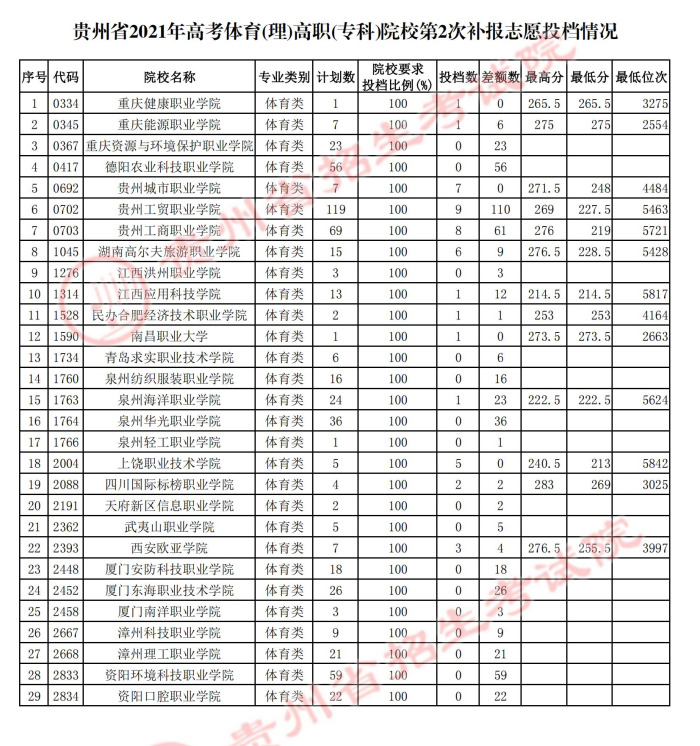 2021貴州高考體育類?？圃盒５诙窝a報志愿投檔分數(shù)線.jpg