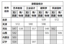 教育資訊：2021四川美術(shù)學(xué)院各省錄取分?jǐn)?shù)線是多少