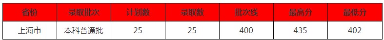 北京中醫(yī)藥大學東方學院2021年各省各批次錄取分數線5.jpg