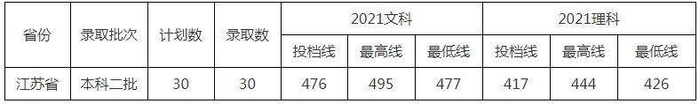 北京中醫(yī)藥大學東方學院2021年各省各批次錄取分數線3.jpg