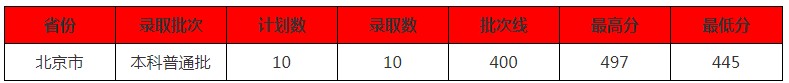 北京中醫(yī)藥大學東方學院2021年各省各批次錄取分數線.jpg