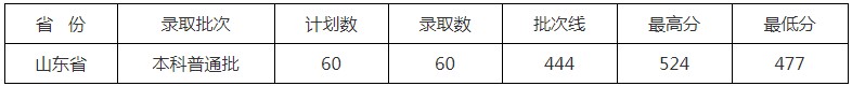 北京中醫(yī)藥大學東方學院2021年各省各批次錄取分數線2.jpg