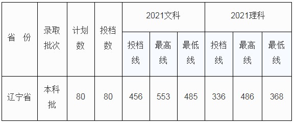 北京中醫(yī)藥大學東方學院2021年各省各批次錄取分數線4.jpg