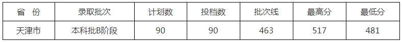 北京中醫(yī)藥大學東方學院2021年各省各批次錄取分數線7.jpg