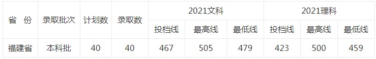 北京中醫(yī)藥大學東方學院2021年各省各批次錄取分數線6.jpg