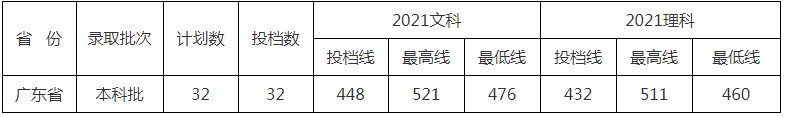 北京中醫(yī)藥大學東方學院2021年各省各批次錄取分數線8.jpg