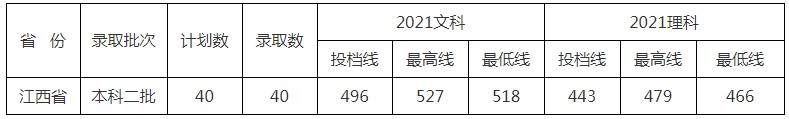 北京中醫(yī)藥大學東方學院2021年各省各批次錄取分數線9.jpg