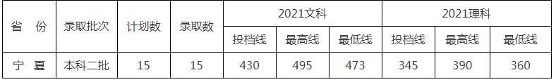 北京中醫(yī)藥大學東方學院2021年各省各批次錄取分數線11.jpg