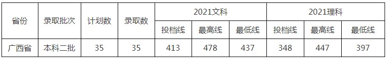 北京中醫(yī)藥大學東方學院2021年各省各批次錄取分數線12.jpg