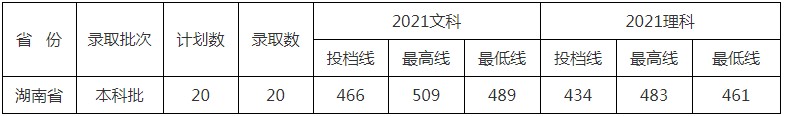 北京中醫(yī)藥大學東方學院2021年各省各批次錄取分數線10.jpg