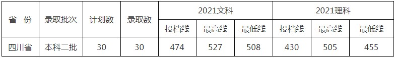 北京中醫(yī)藥大學東方學院2021年各省各批次錄取分數線13.jpg