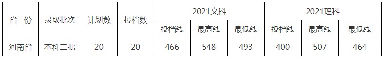 北京中醫(yī)藥大學東方學院2021年各省各批次錄取分數線14.jpg