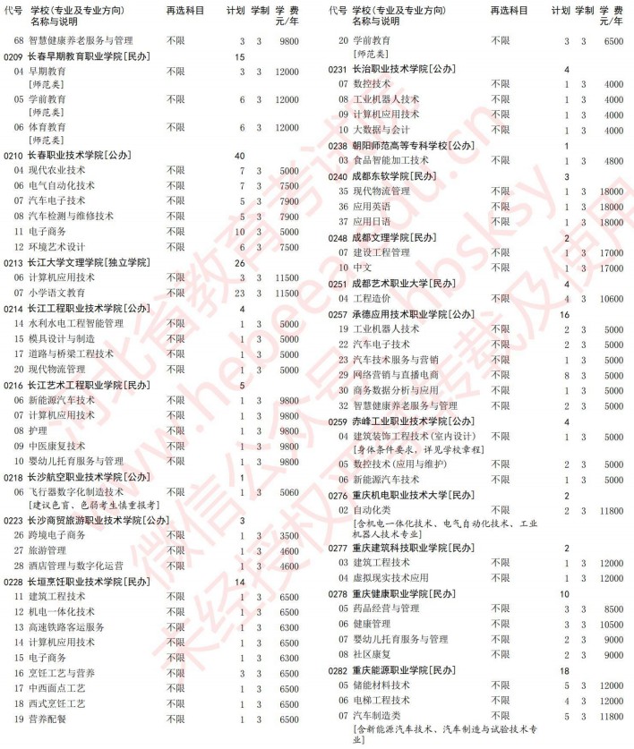 2021河北高考專科批第一次征集志愿計劃（物理）6.jpg