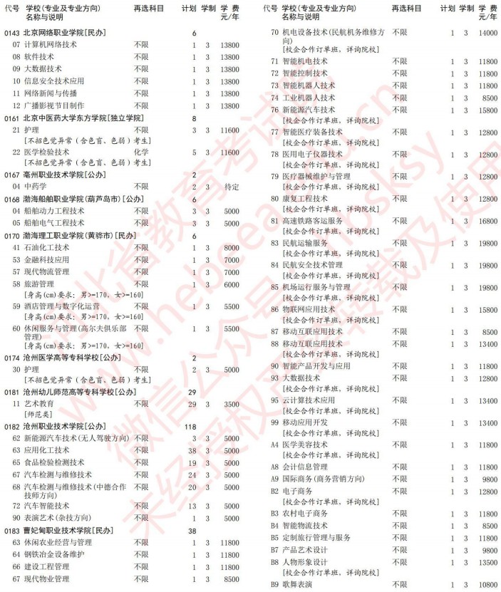 2021河北高考專科批第一次征集志愿計劃（物理）4.jpg