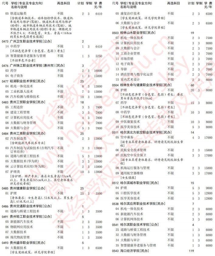 2021河北高考專科批第一次征集志愿計劃（物理）12.jpg